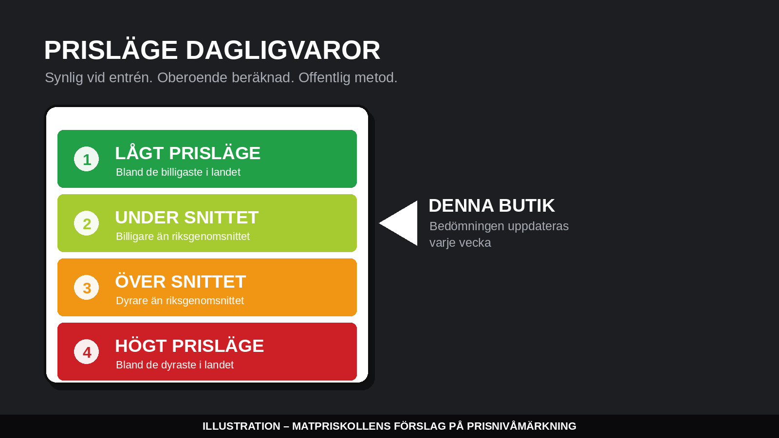 Illustration av Matpriskollens förslag på prisnivåmärkning vid butiksentrén