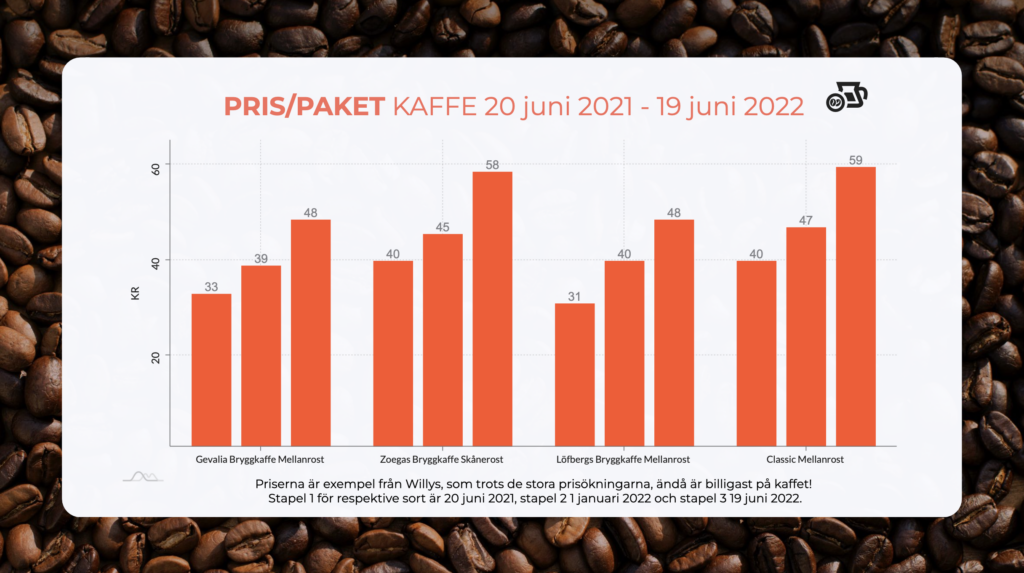 kaffeprisernas utveckling